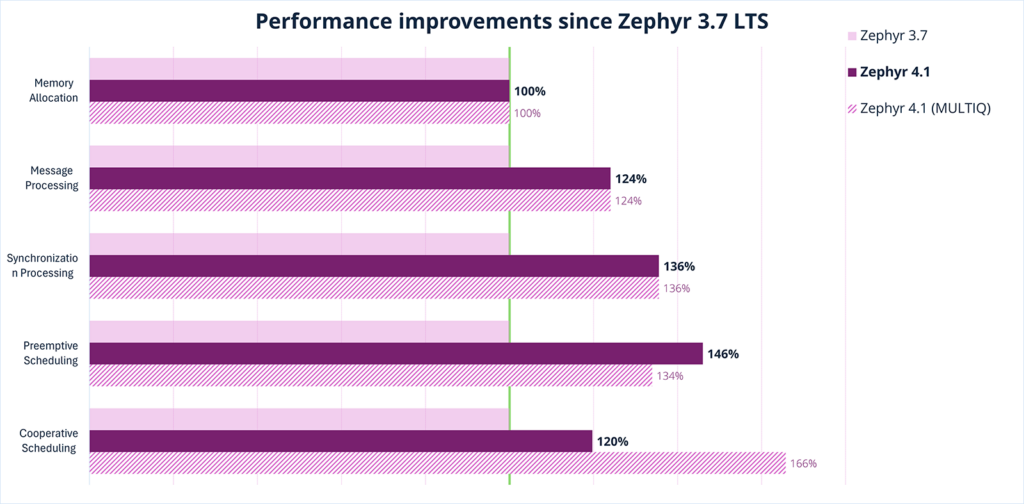 A grouped horizontal bar chart illustrating the relative performance of three Zephyr releases—Zephyr 3.7 (light pink), Zephyr 4.1 (solid purple), and Zephyr 4.1 with MULTIQ (purple diagonal stripes)—across the same five metrics: Memory Allocation, Message Processing, Synchronization Processing, Preemptive Scheduling, and Cooperative Scheduling. The bars for Zephyr 3.7 serve as a 100% baseline. Zephyr 4.1 and Zephyr 4.1 MULTIQ bars extend beyond 100%, demonstrating incremental performance gains; for example, they reach about 120–166% in some categories.